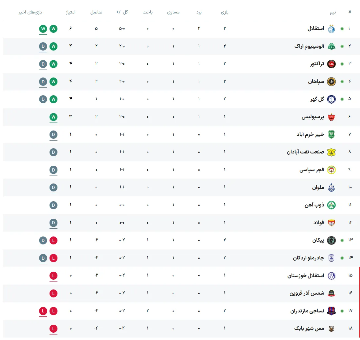 جدول لیگ برتر بعد از پایان روز اول از هفته دوم+ عکس جدول لیگ برتر بعد از پایان روز اول از هفته دوم+ عکس
