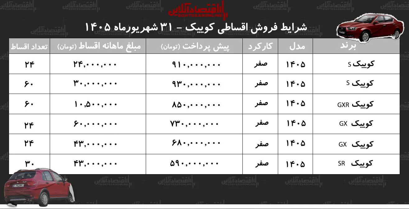 شرایط جدید فروش اقساطی کوییک در بازار/ با اقساط ۵ ساله کوییک صفر بخرید+ جدول شهریور ۱۴۰۵ شرایط جدید فروش اقساطی کوییک در بازار/ با اقساط ۵ ساله کوییک صفر بخرید+ جدول شهریور ۱۴۰۵