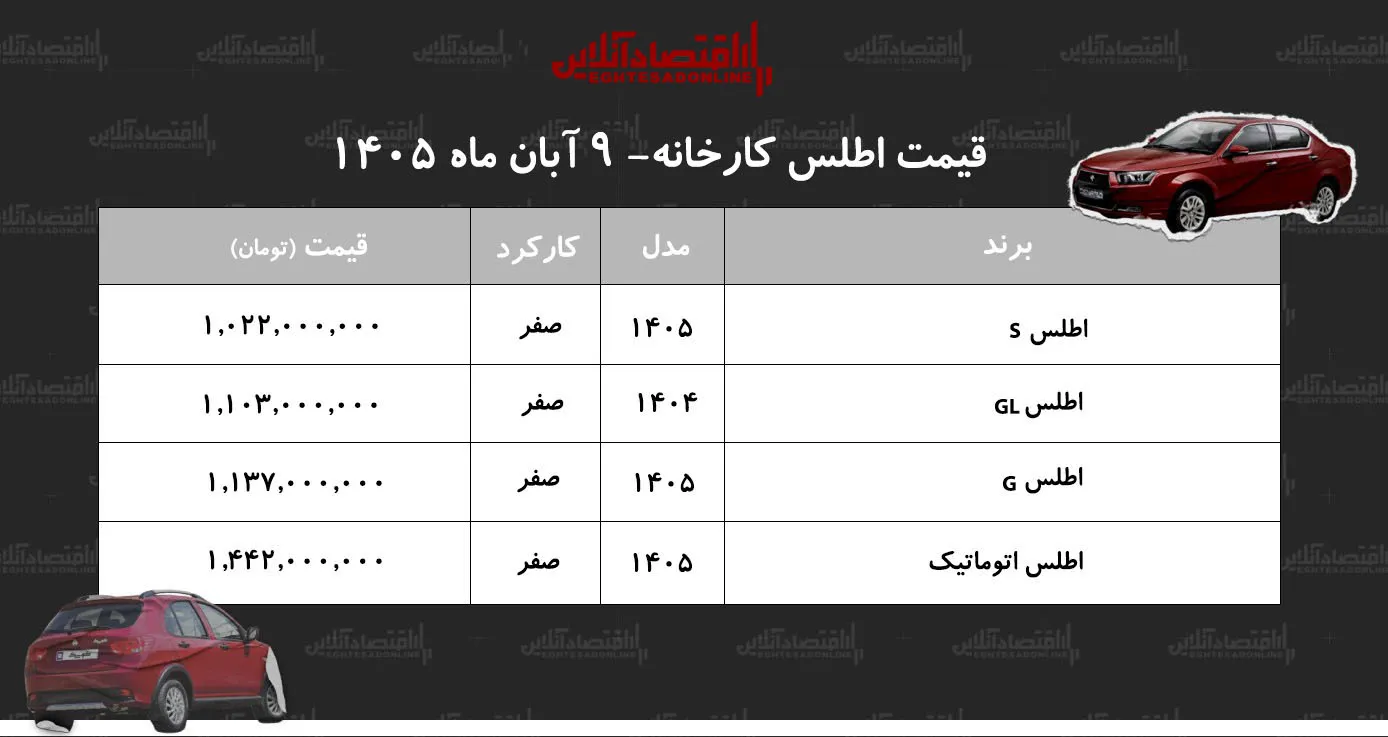 قیمت جدید کارخانه اطلس اعلام شد/ افزایش قیمت اطلس در کارخانه+ جدول آبان ۱۴۰۵ قیمت جدید کارخانه اطلس اعلام شد/ افزایش قیمت اطلس در کارخانه+ جدول آبان ۱۴۰۵
