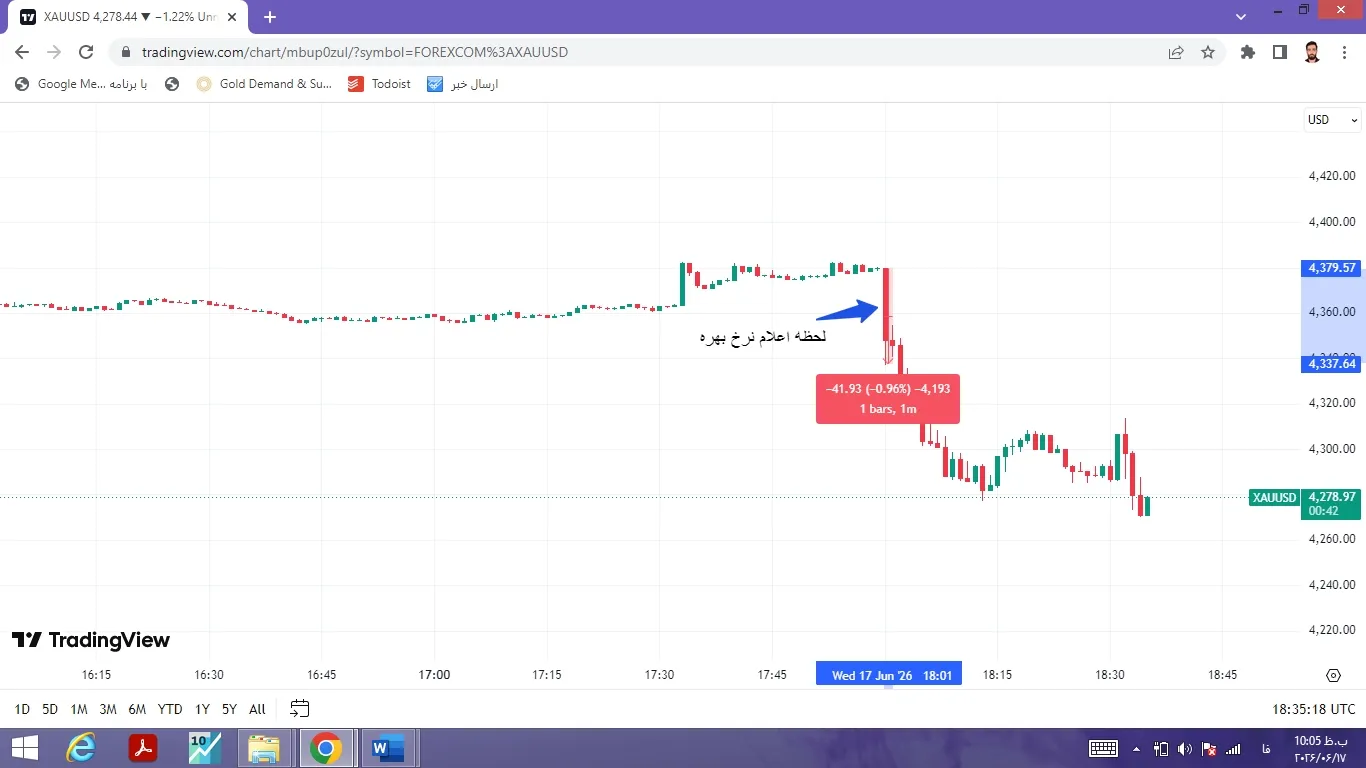 رئیس فدرال رزرو برخلاف میل ترامپ تعیین نرخ کرد رئیس فدرال رزرو برخلاف میل ترامپ تعیین نرخ کرد
