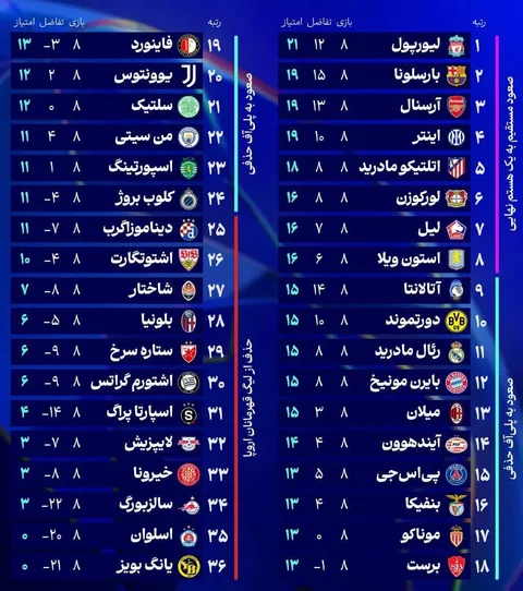 جدول نهایی لیگ قهرمانان اروپا ۲۰۲۵ در پایان دور گروهی