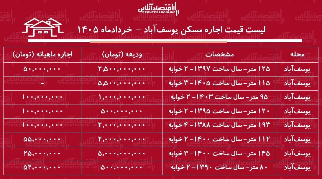 لیست قیمت اجاره مسکن در یوسف‌آباد | اجاره‌نشینی در این محله چقدر هزینه دارد؟ + جدول خردادماه ۱۴۰۵