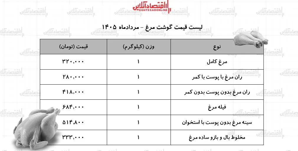 قیمت جدید گوشت مرغ امروز ۱۵ مرداد ۱۴۰۵/ مرغ کامل کیلویی چند شد؟ + جدول