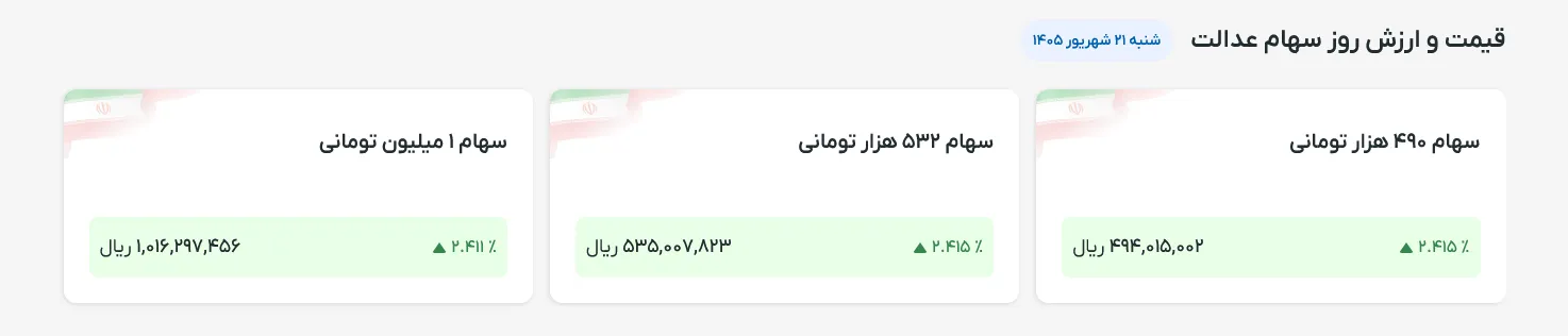ارزش سهام عدالت امروز شنبه ۲۱ شهریور ۱۴۰۵ ارزش سهام عدالت امروز شنبه ۲۱ شهریور ۱۴۰۵