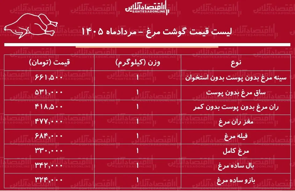 لیست قیمت گوشت مرغ امروز ۵ مرداد ۱۴۰۵/ مرغ کامل کیلویی چند شد؟ + جدول