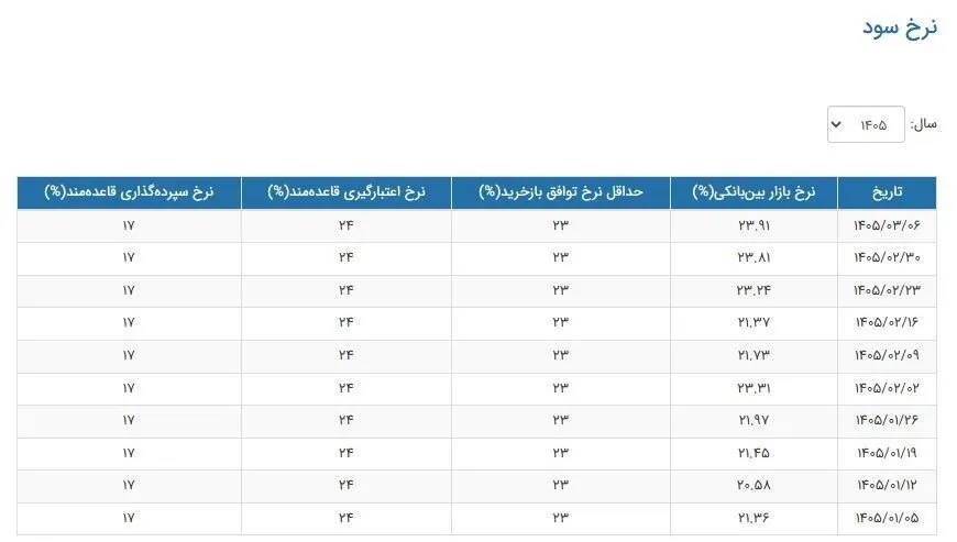 نرخ سود بینبانکی افزایش یافت/ جزییات تغییر نرخ سود