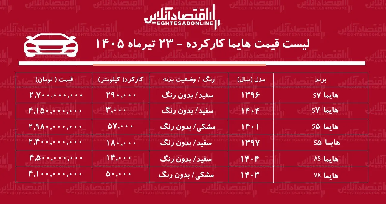 لیست قیمت هایما کارکرده/ هایما S۷ در بازار چند؟+ جدول تیرماه ۱۴۰۵ لیست قیمت هایما کارکرده/ هایما S۷ در بازار چند؟+ جدول تیرماه ۱۴۰۵