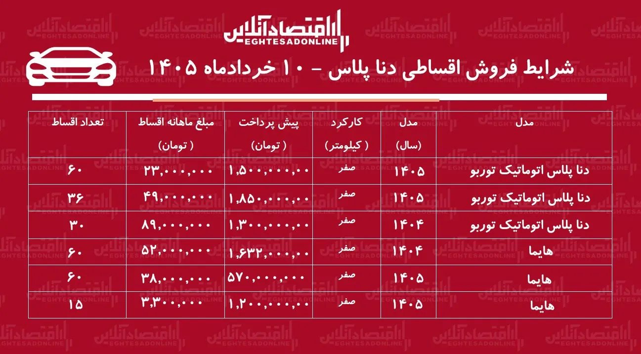 شرایط جدید فروش اقساطی دنا در بازار / با ماهی ۳ میلیون تومان دنا پلاس بخرید + جدول خردادماه ۱۴۰۵ شرایط جدید فروش اقساطی دنا در بازار / با ماهی ۳ میلیون تومان دنا پلاس بخرید + جدول خردادماه ۱۴۰۵
