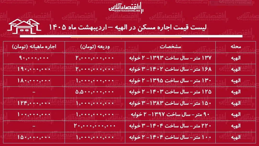 لیست قیمت اجاره مسکن در الهیه / رهن و اجاره آپارتمان ۲ خوابه در این منطقه چقدر هزینه دارد؟ + جدول اردیبهشت ماه ۱۴۰۵