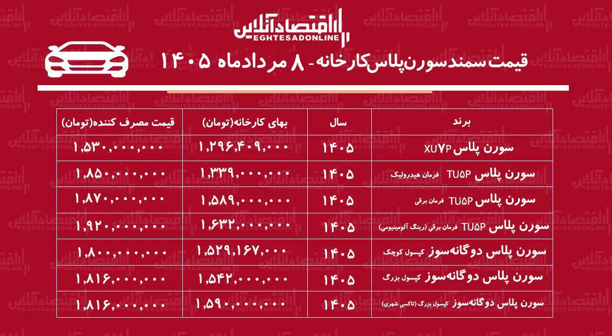 قیمت جدید کارخانه سمند سورن اعلام شد/ صعود تند قیمت سورن پلاس در کارخانه+ جدول مردادماه ۱۴۰۵ قیمت جدید کارخانه سمند سورن اعلام شد/ صعود تند قیمت سورن پلاس در کارخانه+ جدول مردادماه ۱۴۰۵