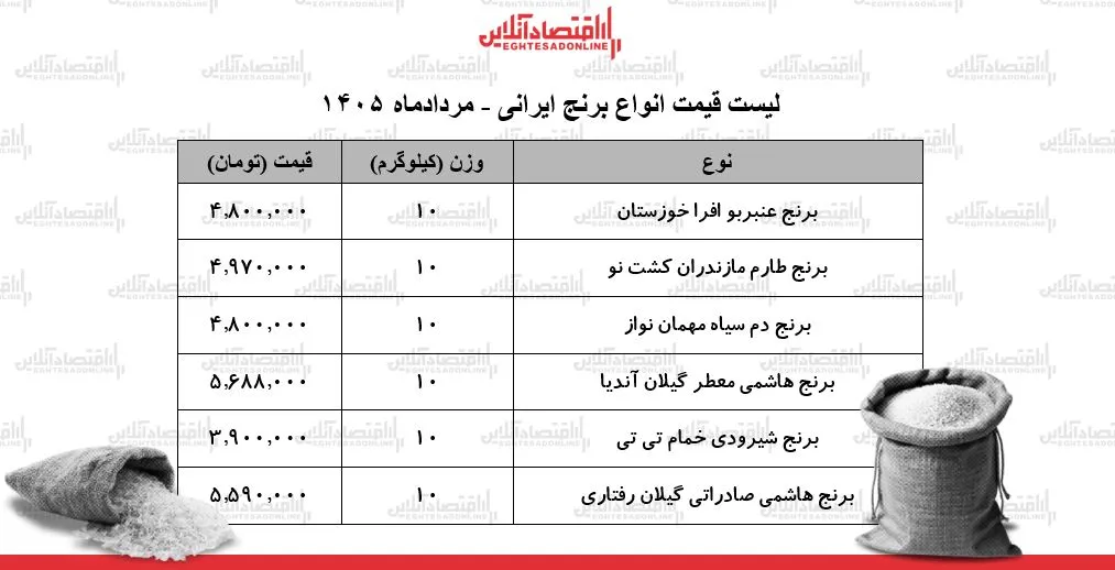 قیمت انواع برنج ایرانی ۲۶ مرداد ۱۴۰۵ | برنج ایرانی درجه یک را کیلویی چند بخریم؟ + جدول قیمت انواع برنج ایرانی ۲۶ مرداد ۱۴۰۵ | برنج ایرانی درجه یک را کیلویی چند بخریم؟ + جدول