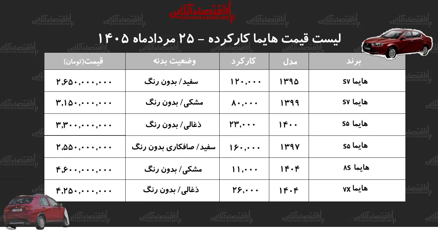 لیست قیمت هایما کارکرده/ هایما S۷ در بازار چند؟+ جدول مردادماه ۱۴۰۵ لیست قیمت هایما کارکرده/ هایما S۷ در بازار چند؟+ جدول مردادماه ۱۴۰۵