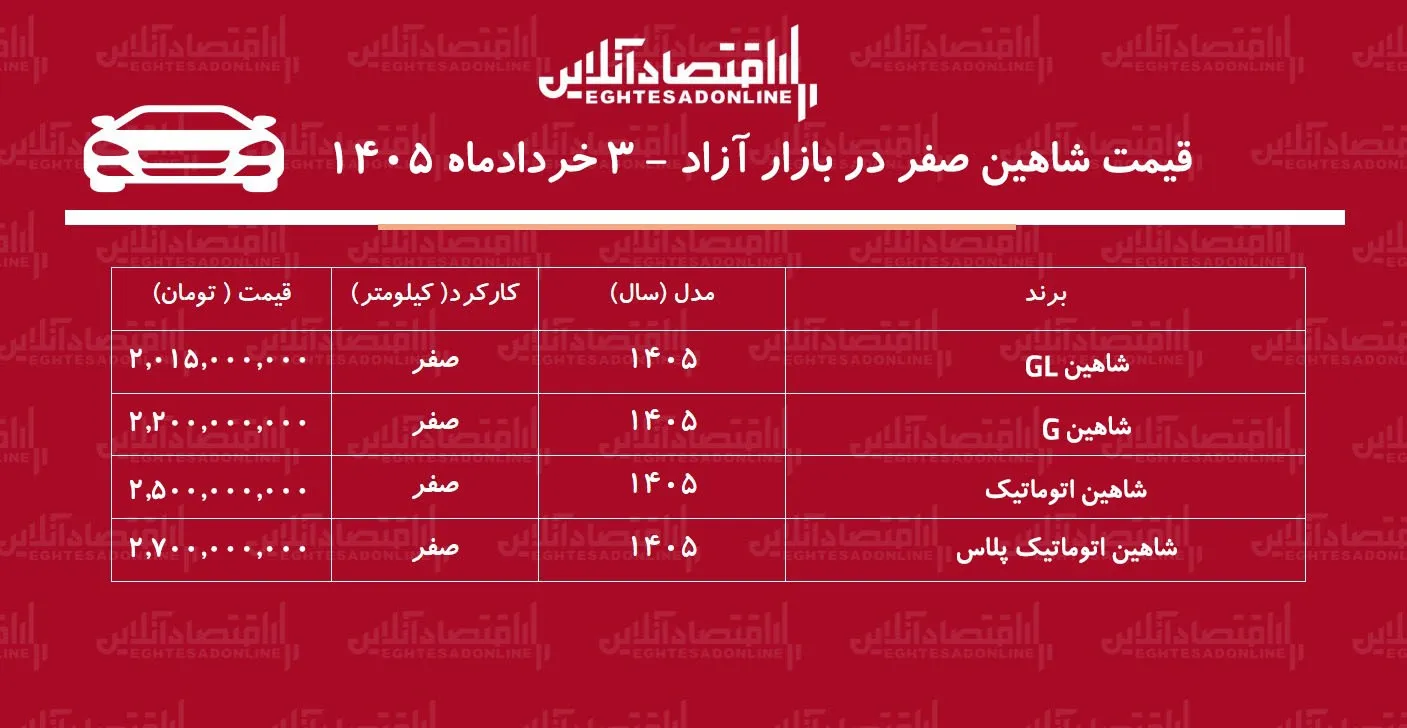 ریزش تاریخی قیمت شاهین در بازار / قیمت شاهین سقوط کرد + جدول ریزش تاریخی قیمت شاهین در بازار / قیمت شاهین سقوط کرد + جدول