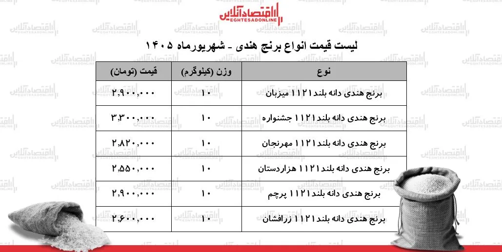 قیمت جدید انواع برنج هندی ۲ شهریور ۱۴۰۵ | کیسه ۱۰ کیلویی برنج هندی دانه بلند چند شد؟ + جدول قیمت جدید انواع برنج هندی ۲ شهریور ۱۴۰۵ | کیسه ۱۰ کیلویی برنج هندی دانه بلند چند شد؟ + جدول