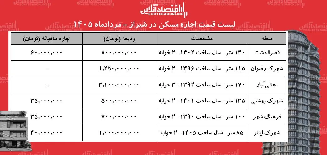 لیست قیمت اجاره مسکن در شیراز | رهن و اجاره آپارتمان در محلات مختلف این کلان‌شهر چقدر هزینه دارد؟ + جدول مردادماه ۱۴۰۵