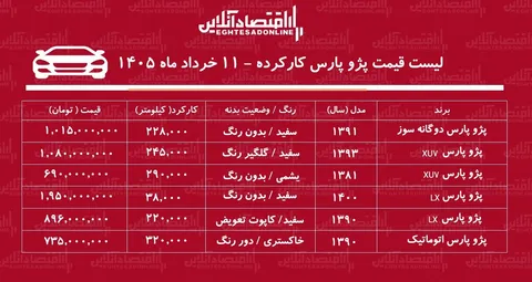 قیمت پژوپارس کارکرده / پژو پارس مدل ۹۰ در بازار چند؟ + جدول خردادماه ۱۴۰۵