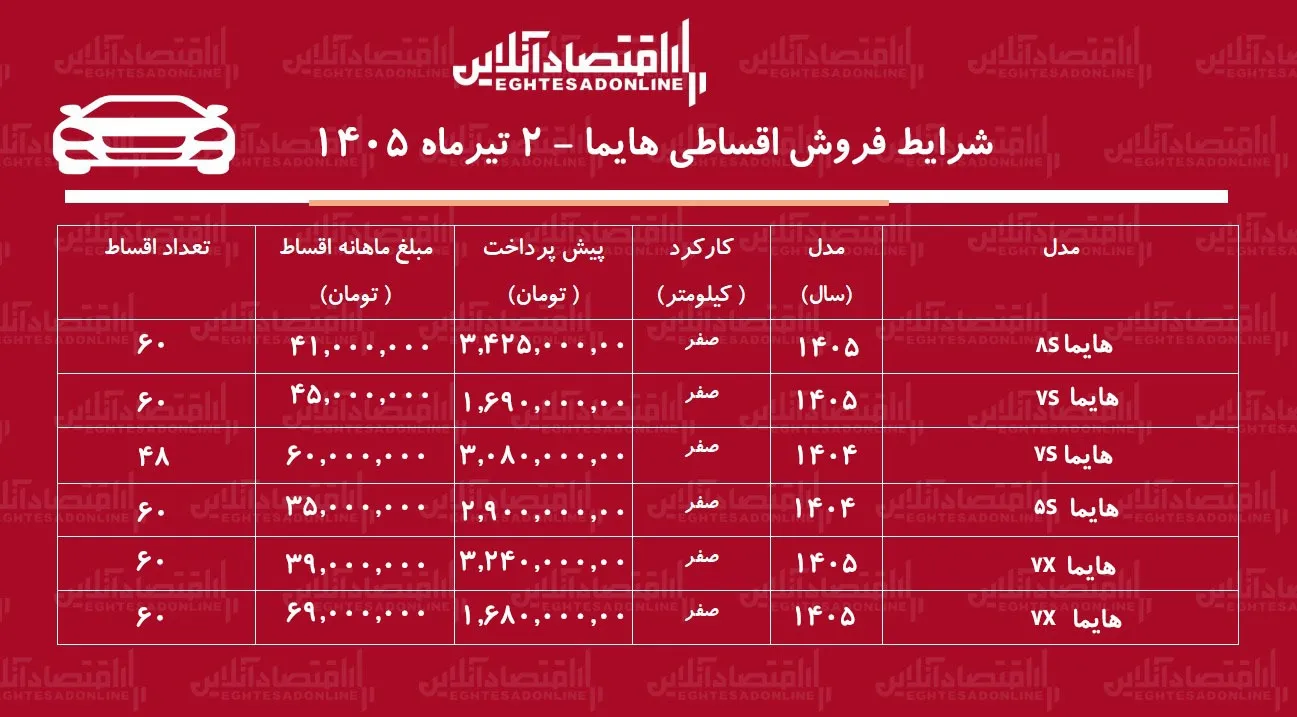 شرایط جدید فروش اقساطی هایما در بازار/ شاسیبلند محبوب بازار با اقساط بلندمدت+ جدول تیرماه ۱۴۰۵ شرایط جدید فروش اقساطی هایما در بازار/ شاسیبلند محبوب بازار با اقساط بلندمدت+ جدول تیرماه ۱۴۰۵