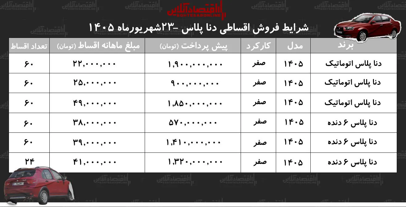 شرایط جدید فروش اقساطی دنا در بازار/ با اقساط ۵ ساله دنا صفر بخرید+ جدول شهریور ۱۴۰۵