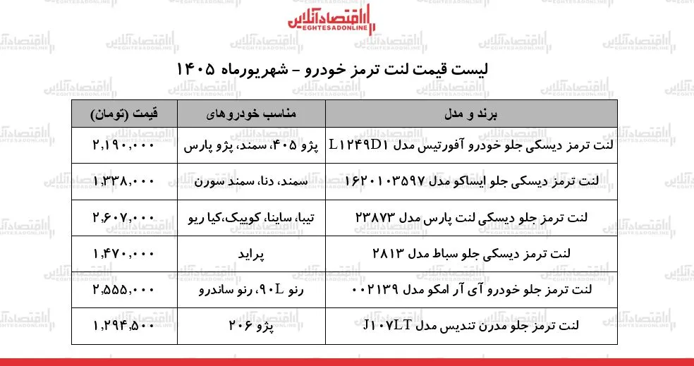 قیمت جدید انواع لنت ترمز خودرو در بازار | لنت ترمز پژو، سمند، پراید، کوییک و...چند شد؟ + جدول ۸ شهریور ۱۴۰۵ قیمت جدید انواع لنت ترمز خودرو در بازار | لنت ترمز پژو، سمند، پراید، کوییک و...چند شد؟ + جدول ۸ شهریور ۱۴۰۵