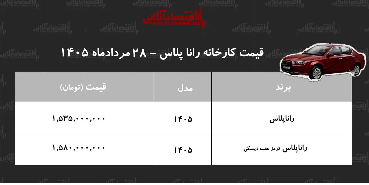 قیمت جدید کارخانه راناپلاس اعلام شد+ جدول مردادماه ۱۴۰۵ قیمت جدید کارخانه راناپلاس اعلام شد+ جدول مردادماه ۱۴۰۵