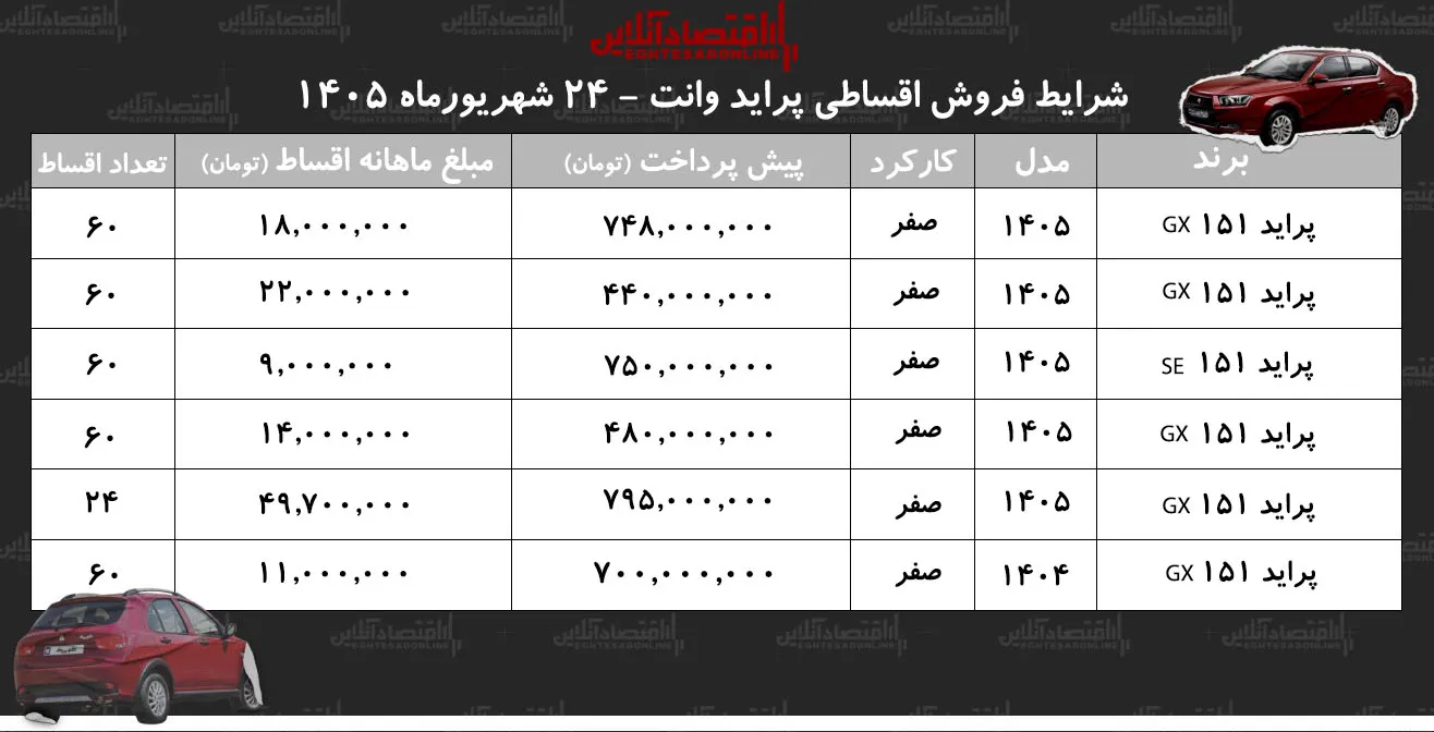 شرایط جدید فروش اقساطی پراید وانت در بازار | با اقساط ۵ ساله پراید وانت بخرید+ جدول شهریور ۱۴۰۵ شرایط جدید فروش اقساطی پراید وانت در بازار | با اقساط ۵ ساله پراید وانت بخرید+ جدول شهریور ۱۴۰۵