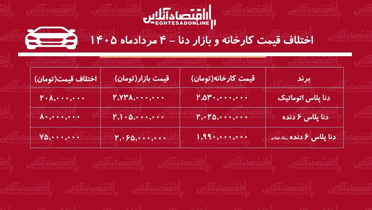 اختلاف قیمت کارخانه و بازار دناپلاس/ معامله کدام مدل دنا سود بیشتری دارد؟ + جدول مردادماه ۱۴۰۵ اختلاف قیمت کارخانه و بازار دناپلاس/ معامله کدام مدل دنا سود بیشتری دارد؟ + جدول مردادماه ۱۴۰۵