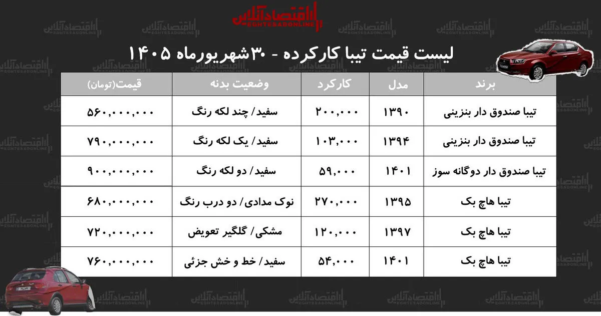 لیست قیمت تیبا کارکرده/ تیبا صندوقدار در بازار چند؟+ جدول شهریور ۱۴۰۵ لیست قیمت تیبا کارکرده/ تیبا صندوقدار در بازار چند؟+ جدول شهریور ۱۴۰۵