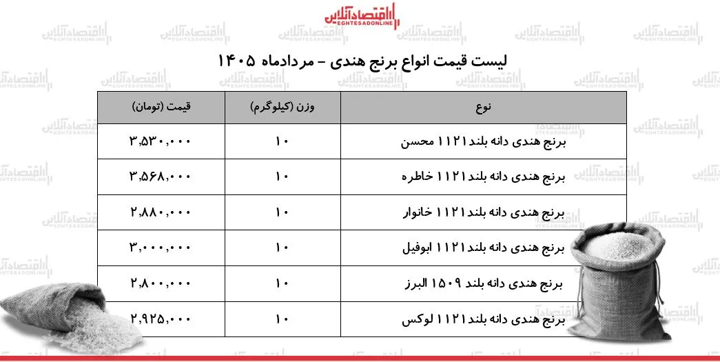 قیمت انواع برنج هندی ۱۵ مرداد ۱۴۰۵ | برنج هندی درجه یک را کیلویی چند بخریم؟ + جدول