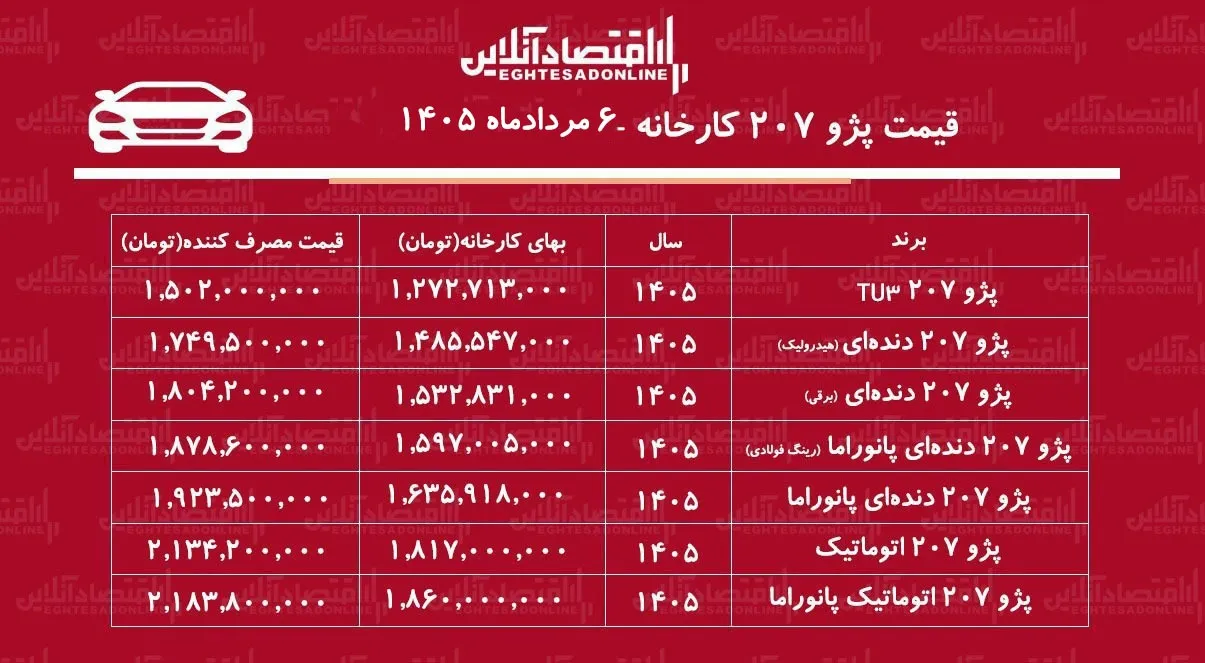 قیمت جدید کارخانه پژو ۲۰۷ اعلام شد/ صعود تند قیمت پژو ۲۰۷ در کارخانه+ جدول مردادماه ۱۴۰۵
