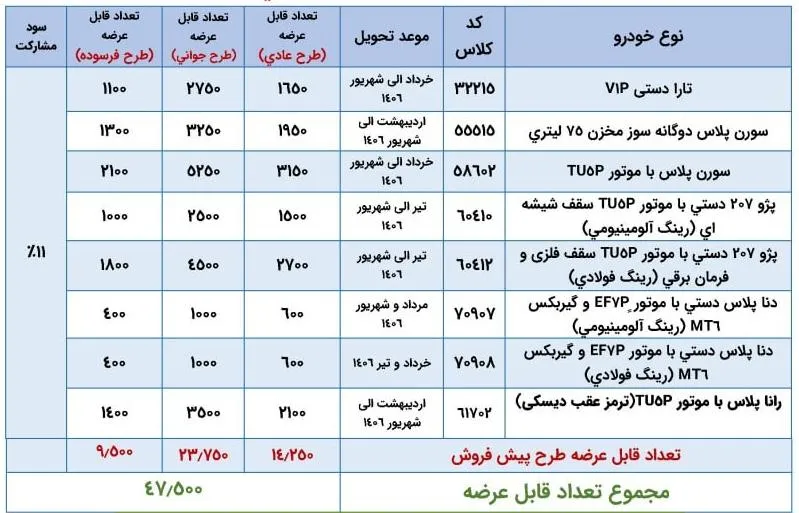آغاز ثبت نام قرعه‌کشی ایران خودرو از امروز ۴ آبان ۱۴۰۵ / جزئیات ثبت نام تارا، سورن پلاس، دنا، رانا و پژو ۲۰۷ + لینک