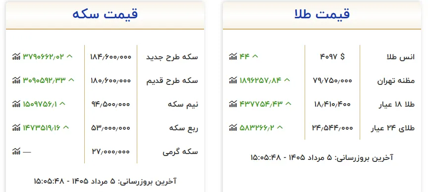 رکورد جدید قیمت طلا در بازار تهران / بازار به کدام سمت می رود؟