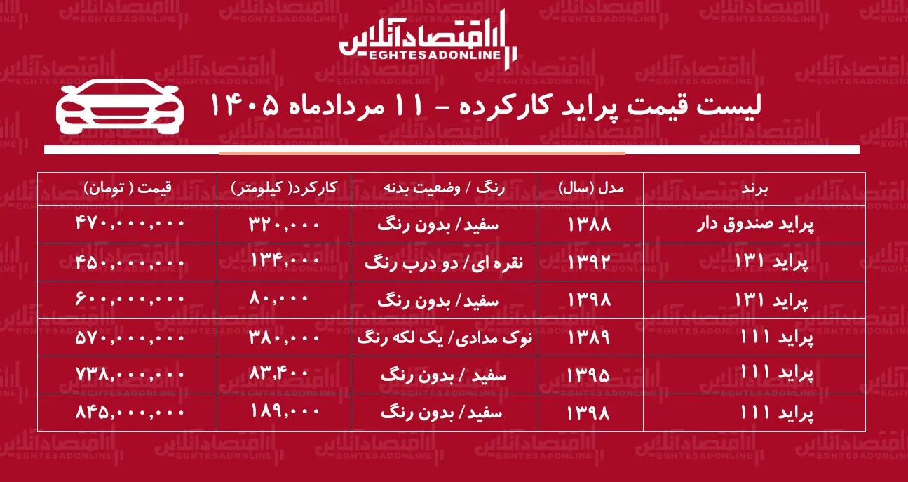 لیست قیمت پراید کارکرده/ پراید صندوقدار در بازار چند؟ + جدول مردادماه ۱۴۰۵ لیست قیمت پراید کارکرده/ پراید صندوقدار در بازار چند؟ + جدول مردادماه ۱۴۰۵