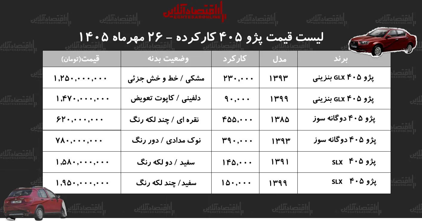لیست قیمت پژو ۴۰۵ کارکرده/ پژو ۴۰۵ دوگانهسوز در بازار چند؟+ جدول مهر ۱۴۰۵ لیست قیمت پژو ۴۰۵ کارکرده/ پژو ۴۰۵ دوگانهسوز در بازار چند؟+ جدول مهر ۱۴۰۵