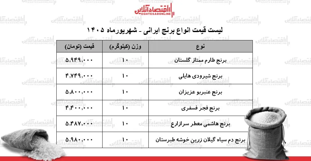 لیست قیمت انواع برنج ایرانی ۲۱ شهریور ۱۴۰۵ | کیسه ۱۰ کیلویی برنج عنبربو، شیرودی، طارم و...چند شد؟ + جدول لیست قیمت انواع برنج ایرانی ۲۱ شهریور ۱۴۰۵ | کیسه ۱۰ کیلویی برنج عنبربو، شیرودی، طارم و...چند شد؟ + جدول