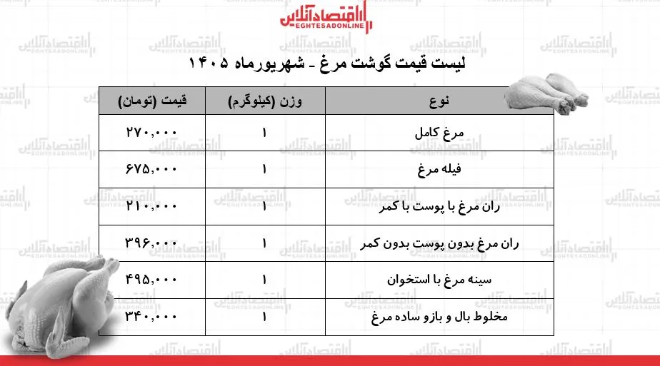 قیمت جدید گوشت مرغ امروز ۲۸ شهریور ۱۴۰۵/ مرغ کامل کیلویی چند شد؟ + جدول