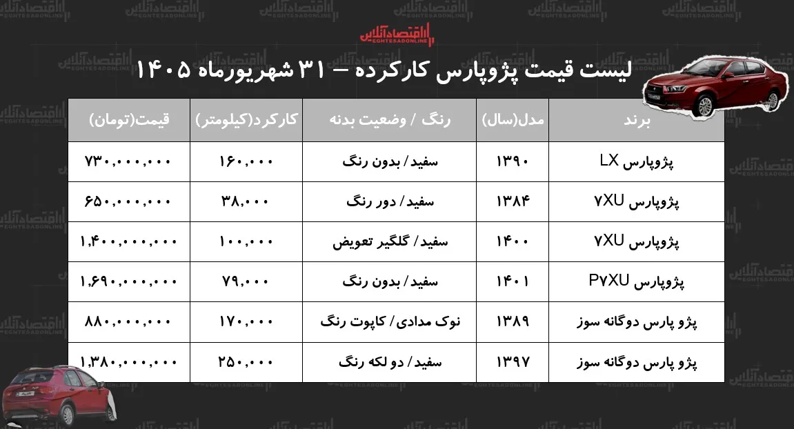 لیست قیمت پژوپارس کارکرده/ پژوپارس دوگانه سوز در بازار چند؟ + جدول شهریور ۱۴۰۵ لیست قیمت پژوپارس کارکرده/ پژوپارس دوگانه سوز در بازار چند؟ + جدول شهریور ۱۴۰۵