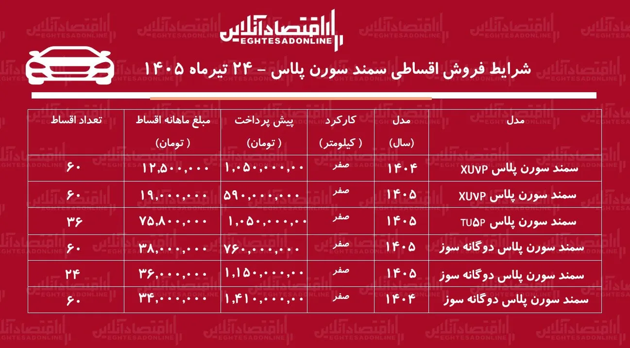 شرایط جدید فروش اقساطی سمند سورن در بازار/ با اقساط ۵ ساله سمند سورن صفر بخرید+ جدول تیرماه ۱۴۰۵ شرایط جدید فروش اقساطی سمند سورن در بازار/ با اقساط ۵ ساله سمند سورن صفر بخرید+ جدول تیرماه ۱۴۰۵