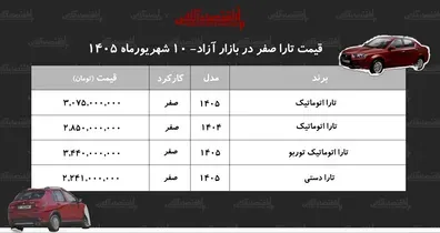 جهش سنگین قیمت تارا در بازار/ این مدل ۳۱۵ میلیون تومان گران شد!+ جدول شهریور ۱۴۰۵ جهش-سنگین-قیمت-تارا-در-بازار-این-مدل-315-میلیون-تومان-گران-شد-جدول-شهریور-1405