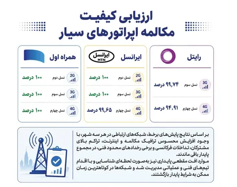 همراه اول با پایداری ۱۰۰ درصدی مکالمه در صدر اپراتورهای سیار