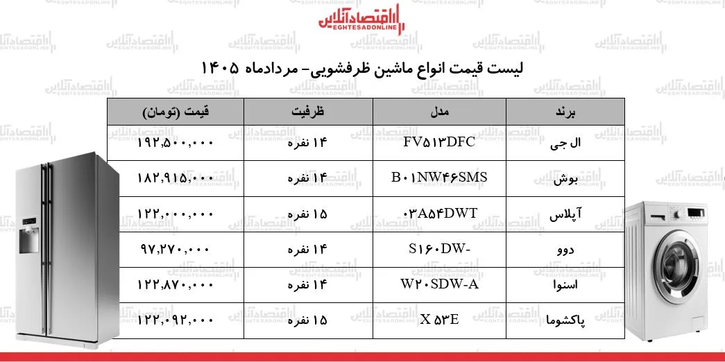 قیمت جدید انواع ماشین ظرفشویی در بازار | ماشین ظرفشویی ایرانی و خارجی چند شد؟ + جدول ۱۷ مرداد ۱۴۰۵ قیمت جدید انواع ماشین ظرفشویی در بازار | ماشین ظرفشویی ایرانی و خارجی چند شد؟ + جدول ۱۷ مرداد ۱۴۰۵