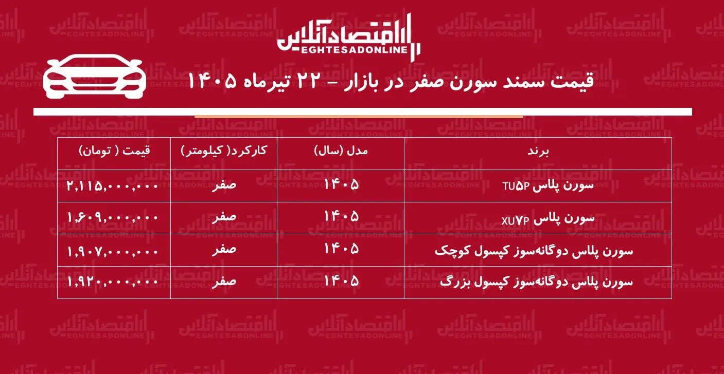 ریزش میلیونی قیمت سمند سورن/ بازار سمند سورن عقبنشینی کرد+ جدول تیرماه ۱۴۰۵ ریزش میلیونی قیمت سمند سورن/ بازار سمند سورن عقبنشینی کرد+ جدول تیرماه ۱۴۰۵