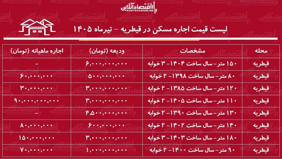 لیست قیمت اجاره مسکن در قیطریه | اجارهنشینی در این منطقه چقدر هزینه دارد؟ + جدول تیرماه ۱۴۰۵ لیست قیمت اجاره مسکن در قیطریه | اجارهنشینی در این منطقه چقدر هزینه دارد؟ + جدول تیرماه ۱۴۰۵