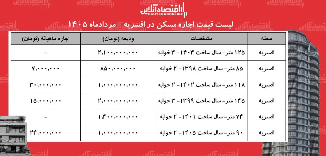 لیست قیمت اجاره مسکن در افسریه | رهن و اجاره آپارتمان ۲ خوابه در این منطقه چقدر هزینه دارد؟ + جدول مردادماه ۱۴۰۵ لیست قیمت اجاره مسکن در افسریه | رهن و اجاره آپارتمان ۲ خوابه در این منطقه چقدر هزینه دارد؟ + جدول مردادماه ۱۴۰۵