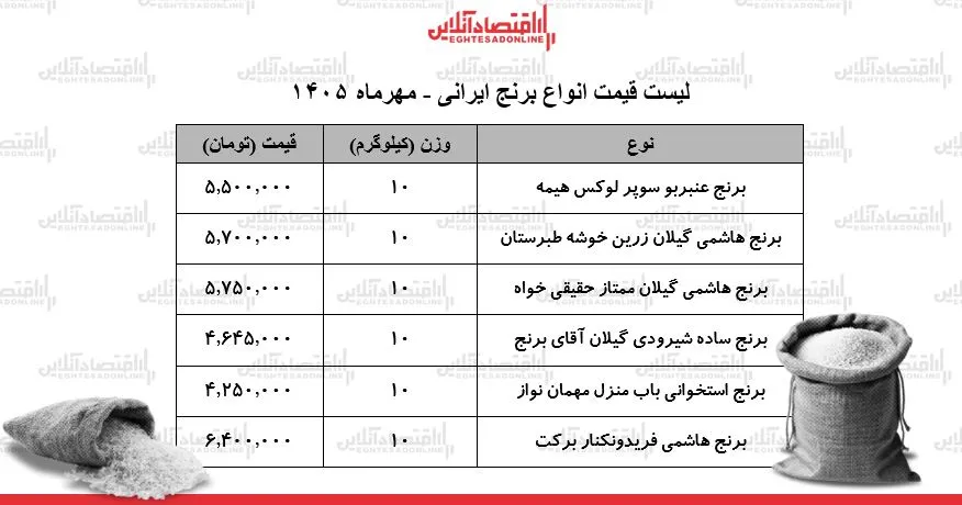 قیمت جدید انواع برنج ایرانی ۳ مهر ۱۴۰۵ | برنج عنبربو، هاشمی، شیرودی و...چند شد؟ + جدول قیمت جدید انواع برنج ایرانی ۳ مهر ۱۴۰۵ | برنج عنبربو، هاشمی، شیرودی و...چند شد؟ + جدول