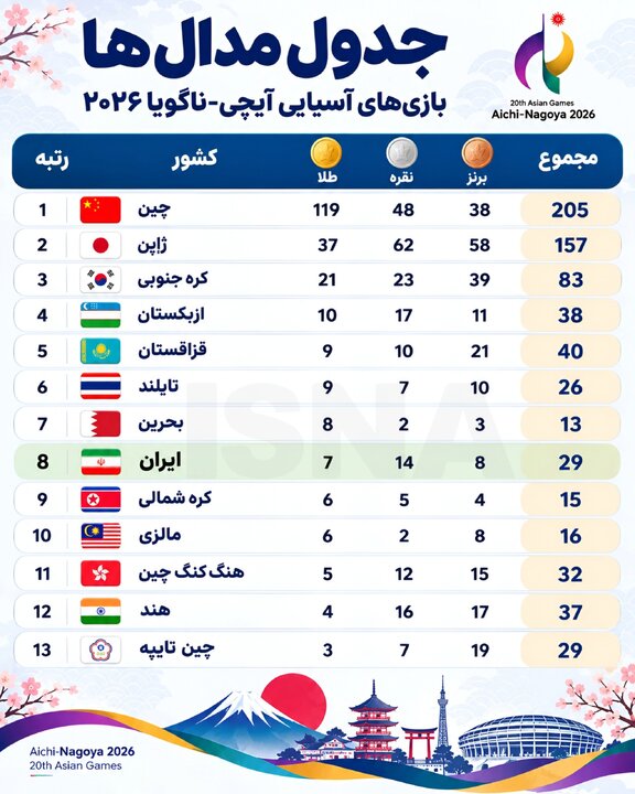 جدیدترین جدول مدالهای بازیهای آسیایی / آخرین وضعیت ایران در روز هشتم جدیدترین جدول مدالهای بازیهای آسیایی / آخرین وضعیت ایران در روز هشتم