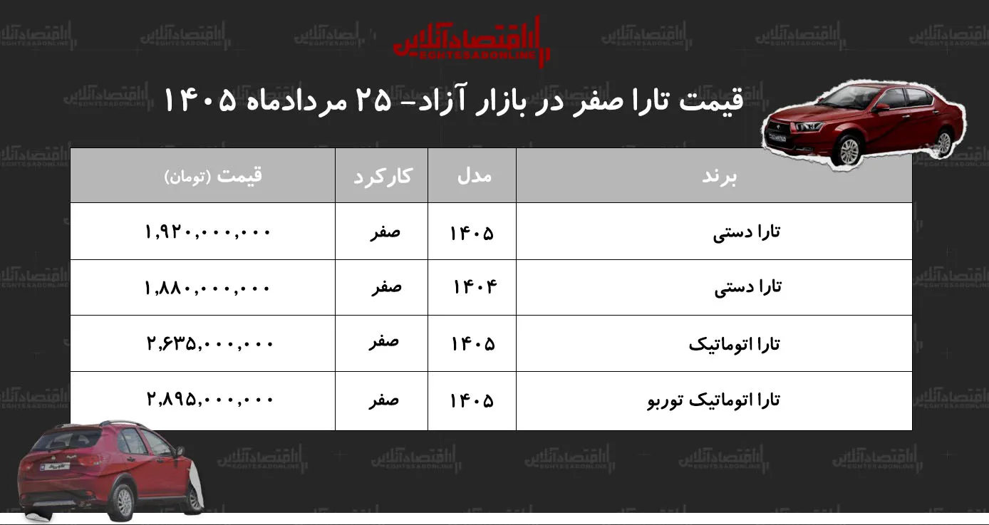 جهش قیمت سدان پرتقاضای ایرانخودرو/ قیمت تارا اوج گرفت+ جدول مردادماه ۱۴۰۵ جهش قیمت سدان پرتقاضای ایرانخودرو/ قیمت تارا اوج گرفت+ جدول مردادماه ۱۴۰۵