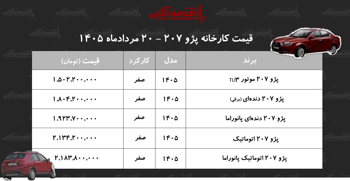 قیمت جدید کارخانه پژو ۲۰۷ اعلام شد+ جدول مردادماه ۱۴۰۵ قیمت جدید کارخانه پژو ۲۰۷ اعلام شد+ جدول مردادماه ۱۴۰۵