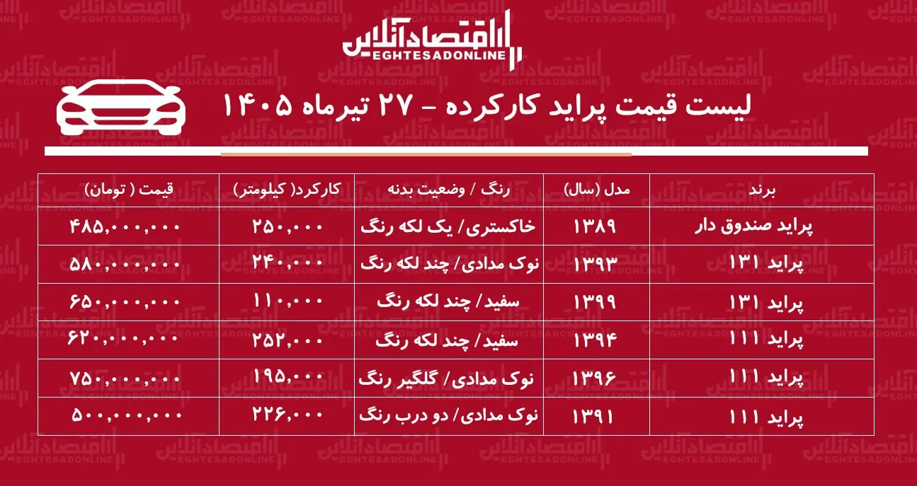 لیست قیمت پراید کارکرده/ ارزانترین پراید در بازار چند؟+ جدول تیرماه ۱۴۰۵ لیست قیمت پراید کارکرده/ ارزانترین پراید در بازار چند؟+ جدول تیرماه ۱۴۰۵