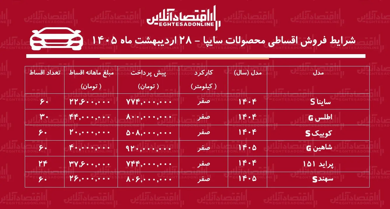 شرایط جدید فروش اقساطی محصولات سایپا / اطلس، کوییک، سهند و شاهین با اقساط بلند مدت + جدول اردیبهشت ۱۴۰۵ شرایط جدید فروش اقساطی محصولات سایپا / اطلس، کوییک، سهند و شاهین با اقساط بلند مدت + جدول اردیبهشت ۱۴۰۵