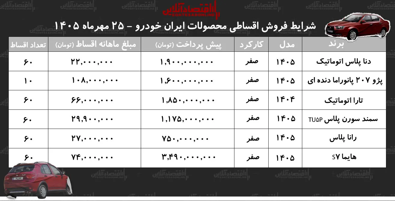 شرایط جدید فروش اقساطی محصولات ایران خودرو در بازار/ هایما، سمندسورن، دنا، رانا، تارا و پژو ۲۰۷ با اقساط بلند مدت+ جدول مهر ۱۴۰۵ شرایط جدید فروش اقساطی محصولات ایران خودرو در بازار/ هایما، سمندسورن، دنا، رانا، تارا و پژو ۲۰۷ با اقساط بلند مدت+ جدول مهر ۱۴۰۵
